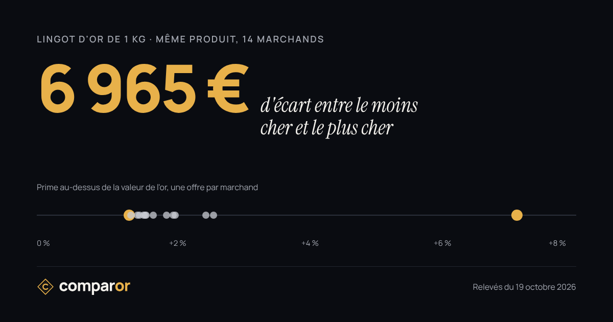 Illustration Comparor — écarts de prix de l'or entre marchands