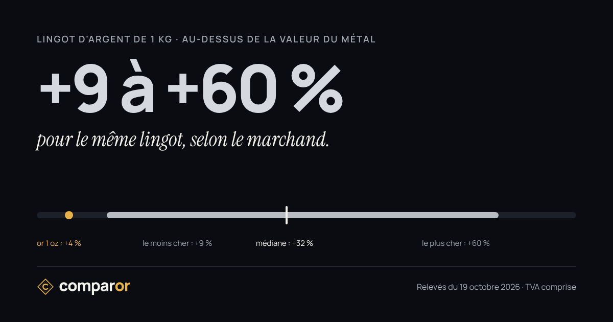 Illustration Comparor — prime de l'argent physique