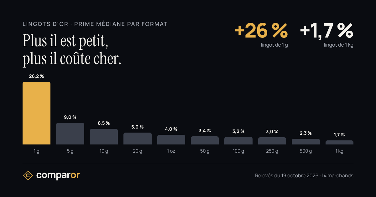 Illustration Comparor — prime des lingots d'or selon le format